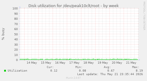Disk utilization for /dev/peak10clt/root
