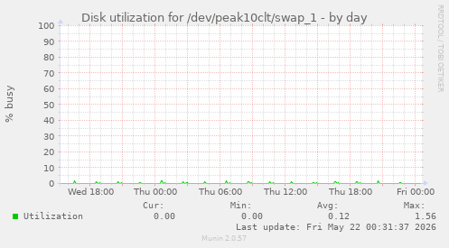 Disk utilization for /dev/peak10clt/swap_1