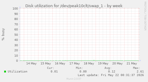 Disk utilization for /dev/peak10clt/swap_1