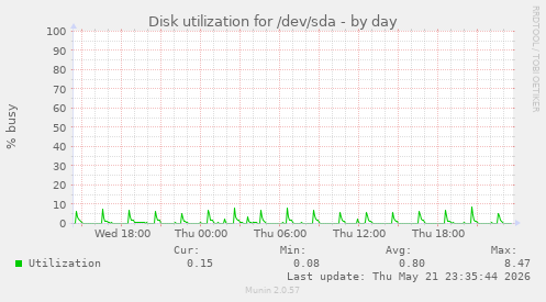 Disk utilization for /dev/sda