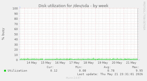 Disk utilization for /dev/sda