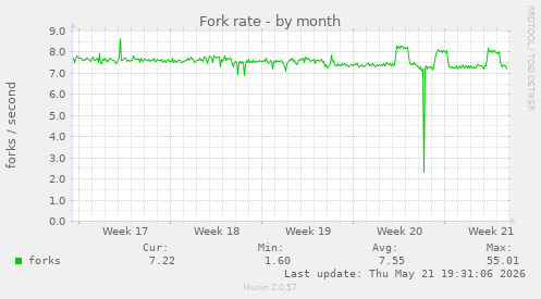 Fork rate