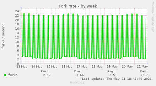 Fork rate