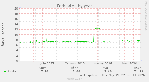 Fork rate