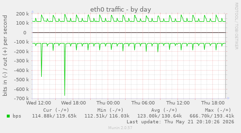 daily graph