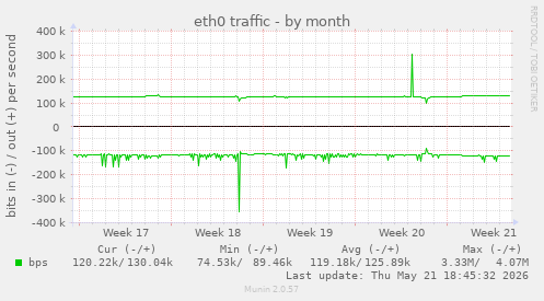 eth0 traffic