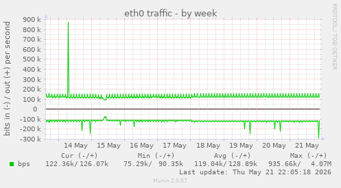 weekly graph