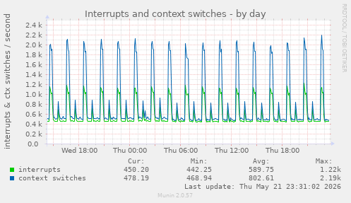 Interrupts and context switches