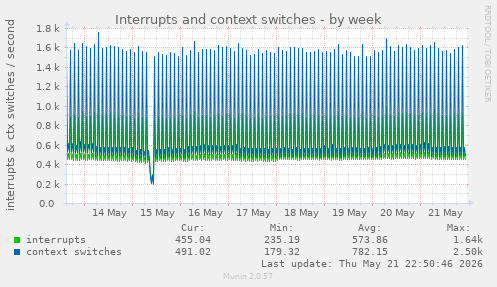 Interrupts and context switches