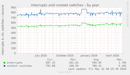 yearly graph