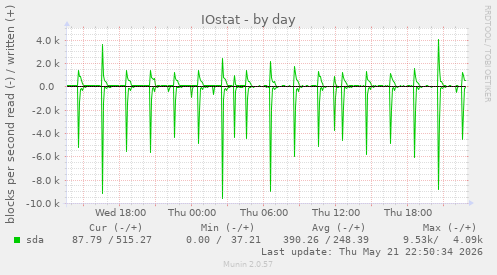 IOstat