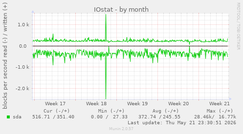 monthly graph