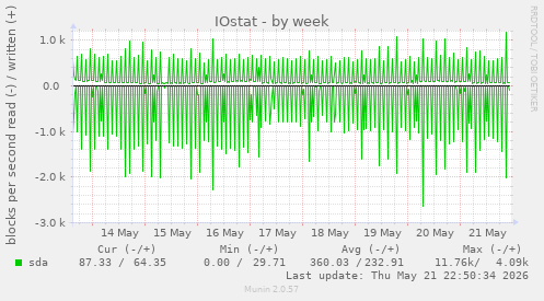 IOstat