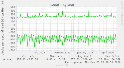 yearly graph