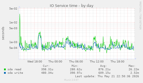 IO Service time