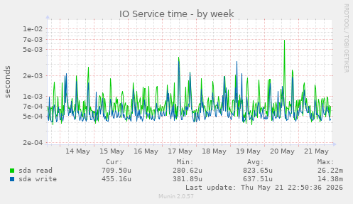 IO Service time