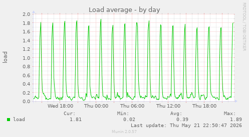 Load average