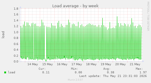 Load average
