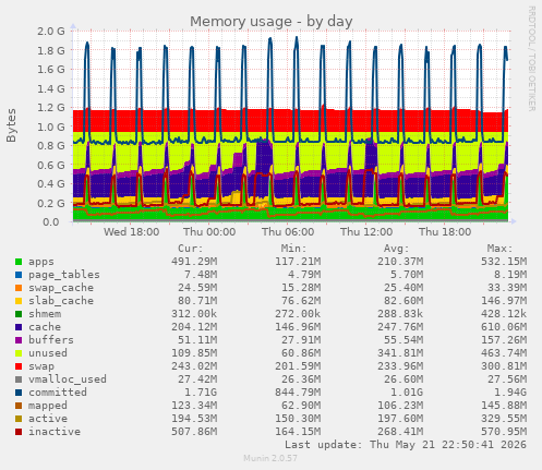 Memory usage