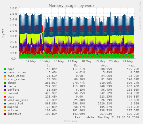 Memory usage