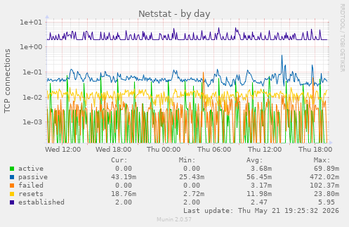 Netstat