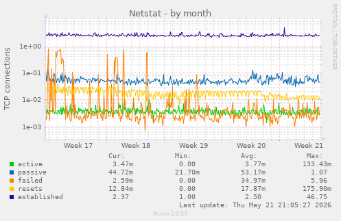 Netstat