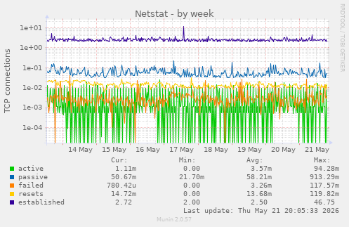 Netstat