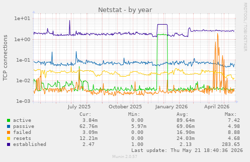 Netstat