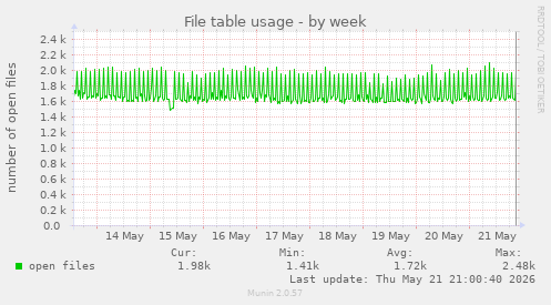 File table usage