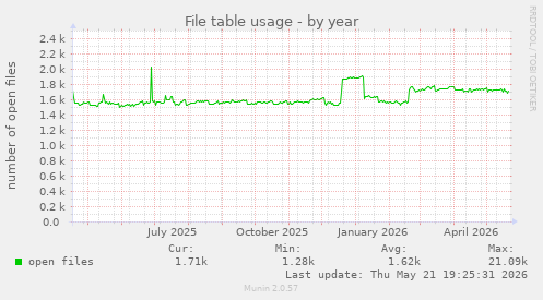 File table usage