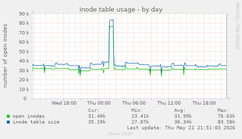 daily graph