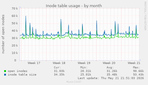 monthly graph