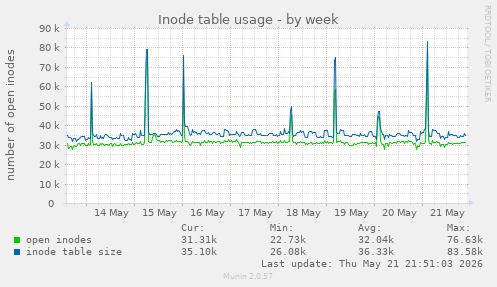 weekly graph