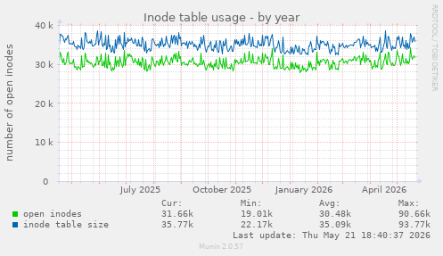 Inode table usage