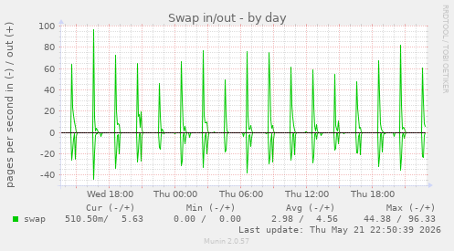 Swap in/out