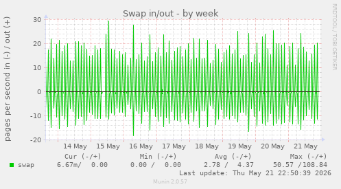 Swap in/out