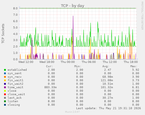 TCP