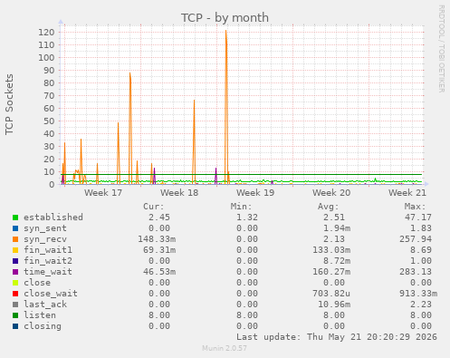 TCP