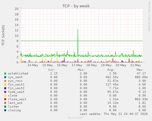 TCP
