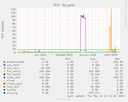 TCP