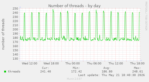 Number of threads