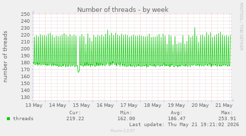 Number of threads
