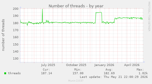 Number of threads