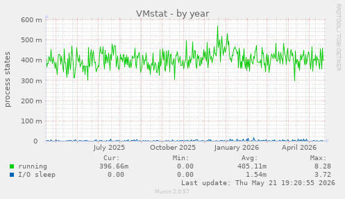 VMstat