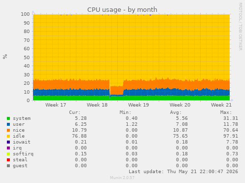 CPU usage