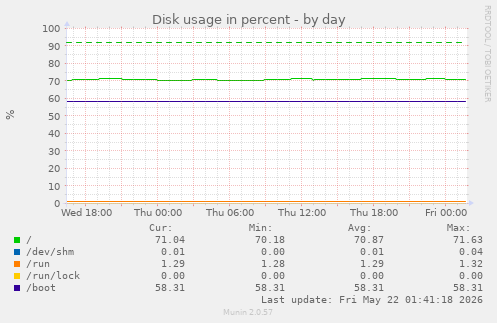 Disk usage in percent