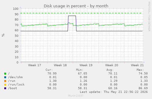 monthly graph