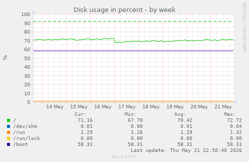 Disk usage in percent