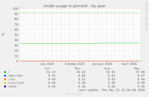 yearly graph