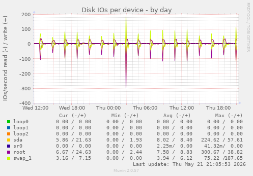 Disk IOs per device